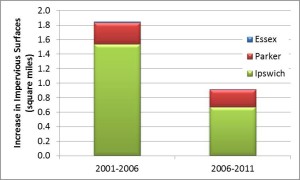 Increases in impervious surfaces in the PIE-Rivers region for 5-year periods between releases of the National Land Cover Database.