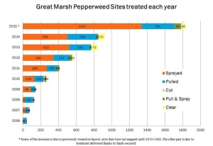 Pepperweed Sites Treated Each Year (Graph by Frances Rodrequez, USFWS)